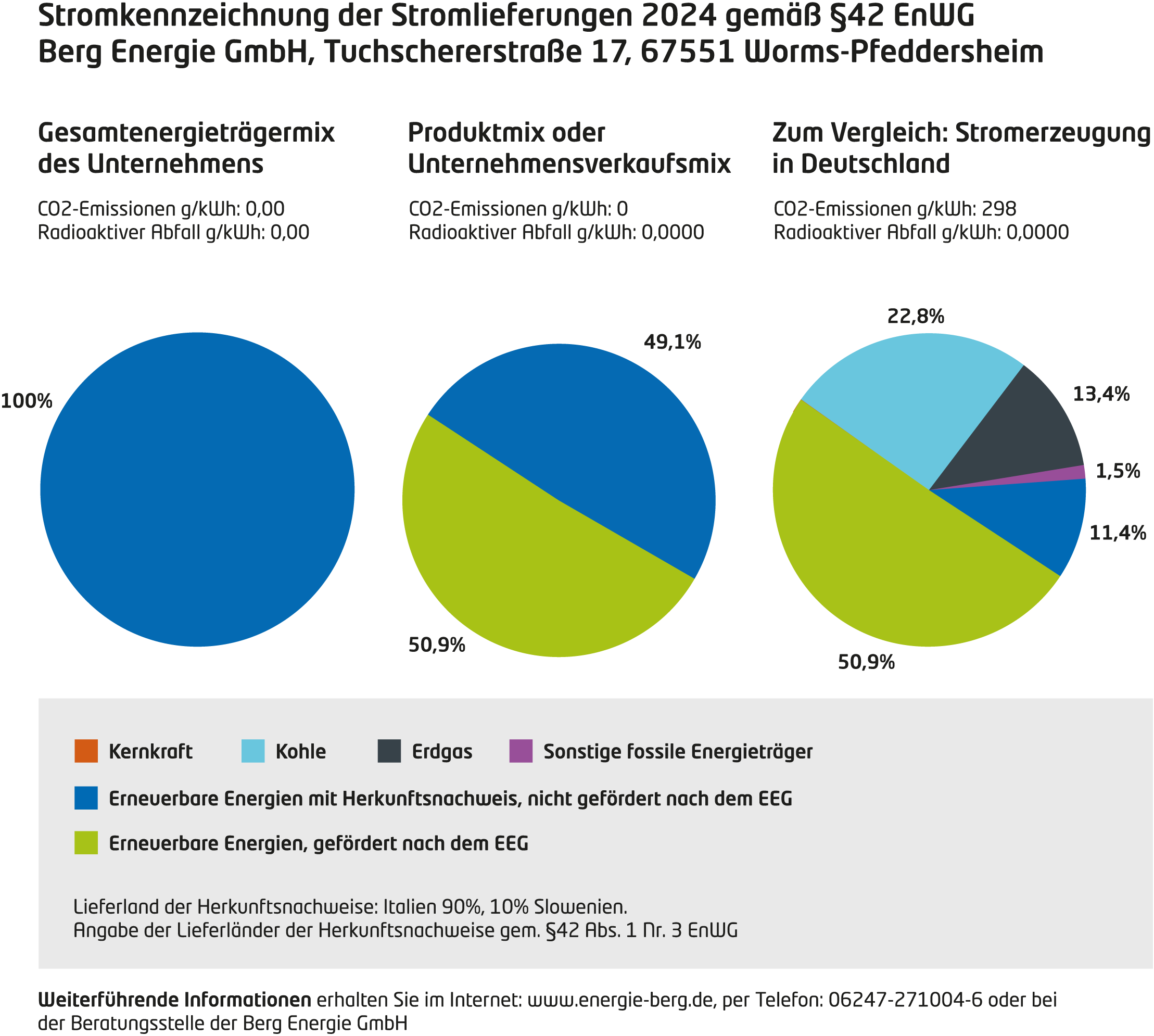 Stromkennzeichnungsgrafik